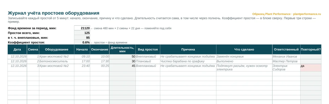 Журнал учёта простоев оборудования: фонд времени, простои, коэффициент простоя, причины и повторные простои. Условные данные
